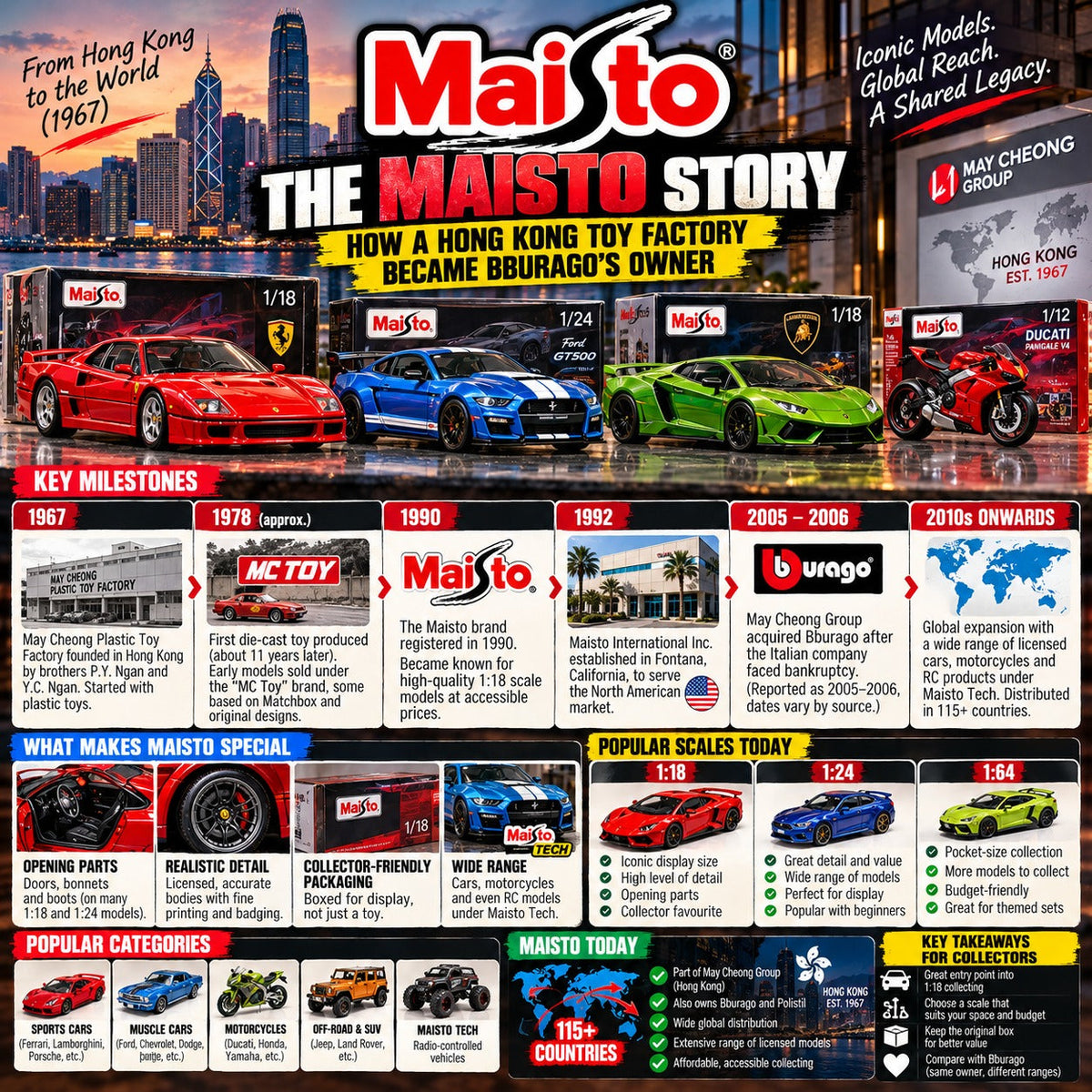 The Maisto Story: How a Hong Kong Toy Factory Became Bburago's Owner