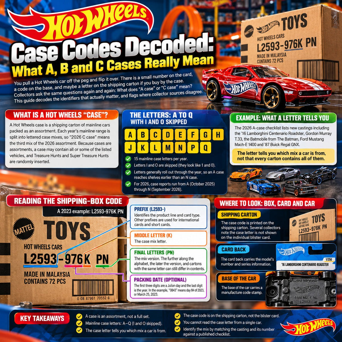 Hot Wheels Case Codes Decoded: What A, B and C Cases Really Mean